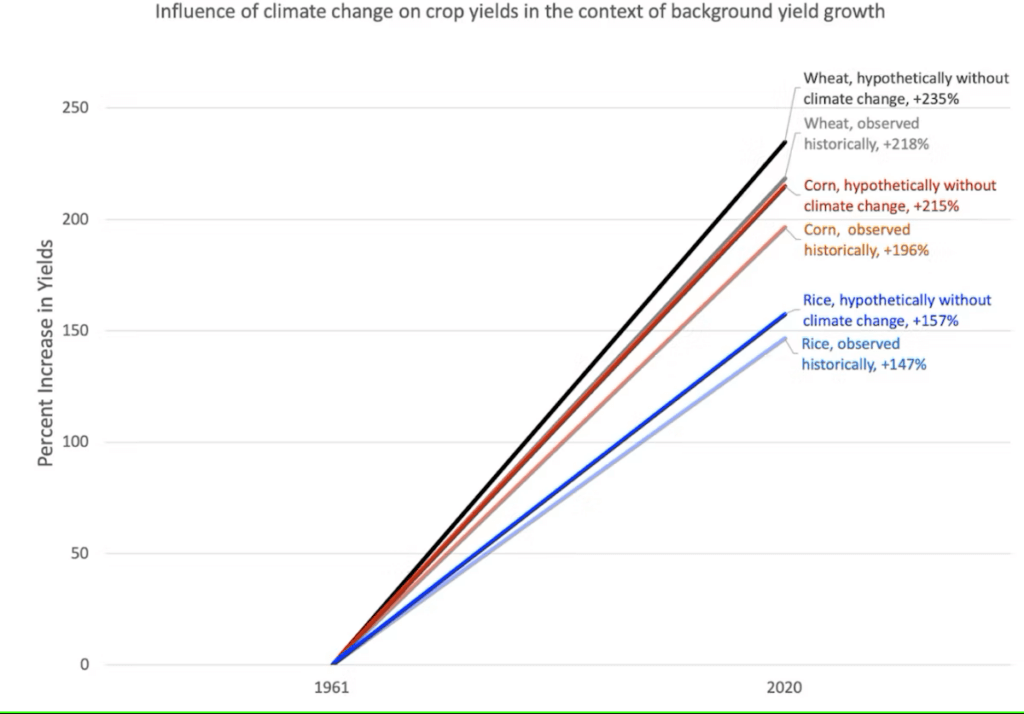 Viewpoint: Organic fantasies—Why rejecting industrial agriculture for regenerative farming would be a big mistake for food security and sustainability – Genetic Literacy Project