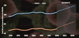Cancer rates are falling around the world, especially for men—except for among younger people. Here is the best guess as to why