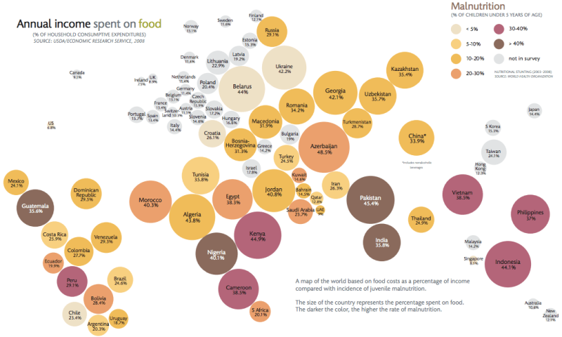 food expenditures and malnutrition