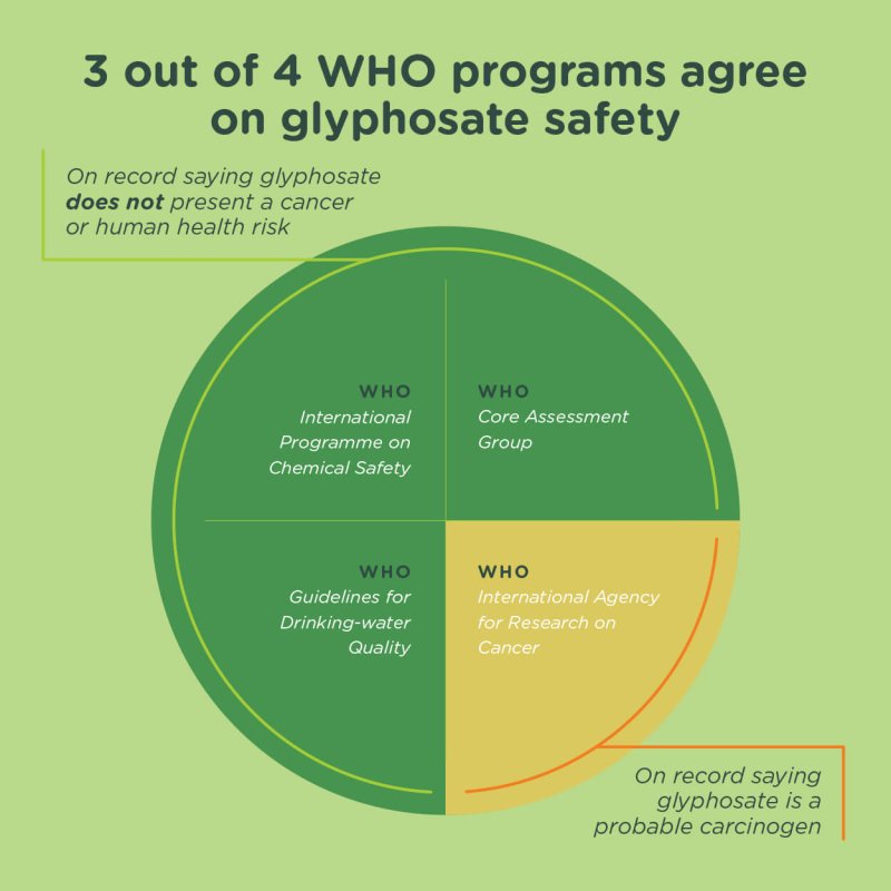 glyphosate who programs