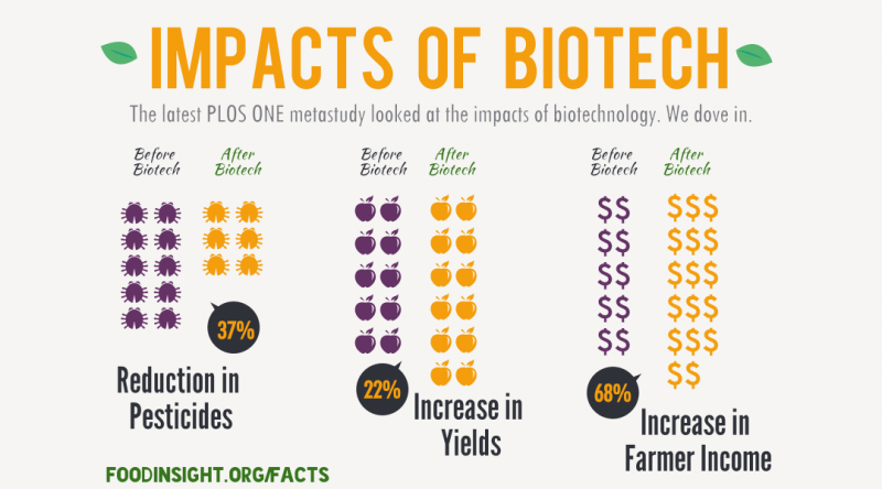impacts of biotech